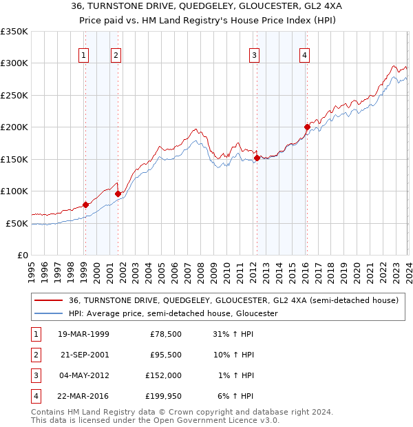 36, TURNSTONE DRIVE, QUEDGELEY, GLOUCESTER, GL2 4XA: Price paid vs HM Land Registry's House Price Index