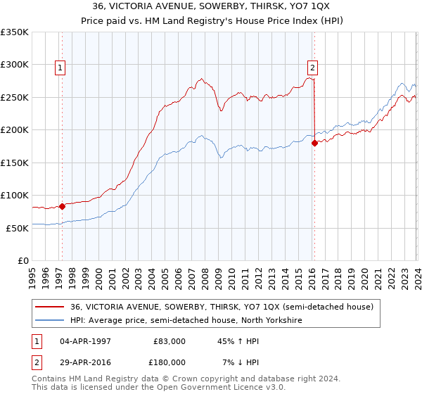 36, VICTORIA AVENUE, SOWERBY, THIRSK, YO7 1QX: Price paid vs HM Land Registry's House Price Index