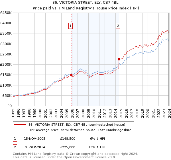36, VICTORIA STREET, ELY, CB7 4BL: Price paid vs HM Land Registry's House Price Index