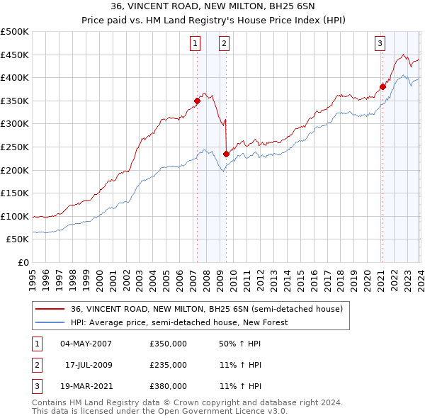 36, VINCENT ROAD, NEW MILTON, BH25 6SN: Price paid vs HM Land Registry's House Price Index