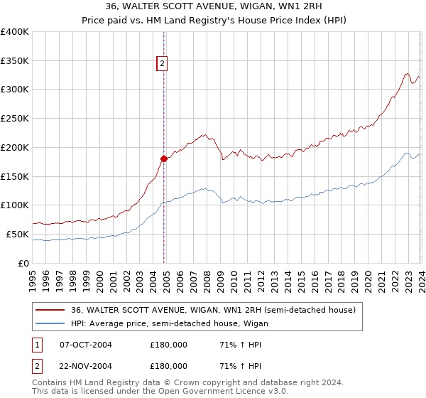 36, WALTER SCOTT AVENUE, WIGAN, WN1 2RH: Price paid vs HM Land Registry's House Price Index