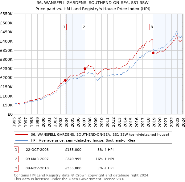 36, WANSFELL GARDENS, SOUTHEND-ON-SEA, SS1 3SW: Price paid vs HM Land Registry's House Price Index