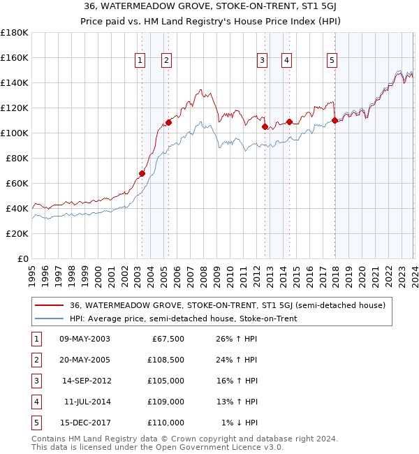 36, WATERMEADOW GROVE, STOKE-ON-TRENT, ST1 5GJ: Price paid vs HM Land Registry's House Price Index