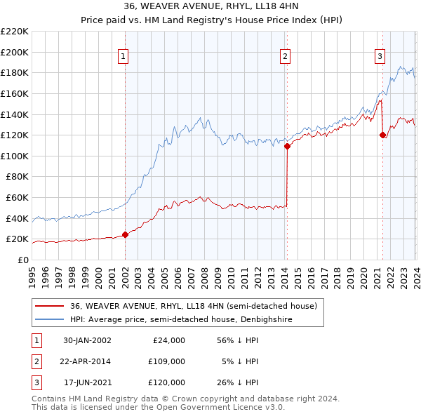 36, WEAVER AVENUE, RHYL, LL18 4HN: Price paid vs HM Land Registry's House Price Index