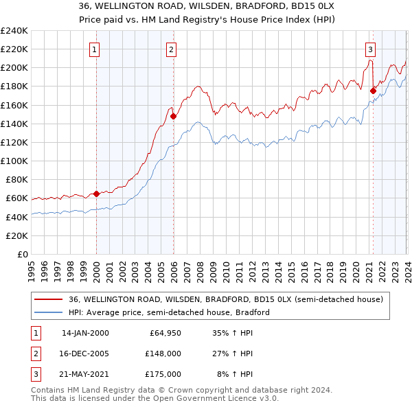 36, WELLINGTON ROAD, WILSDEN, BRADFORD, BD15 0LX: Price paid vs HM Land Registry's House Price Index