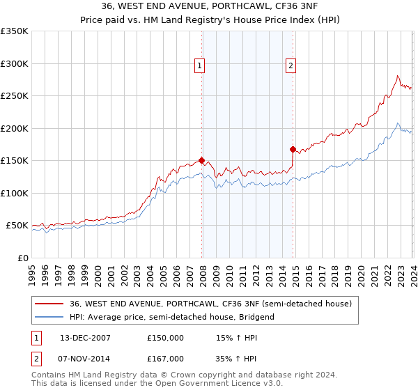 36, WEST END AVENUE, PORTHCAWL, CF36 3NF: Price paid vs HM Land Registry's House Price Index