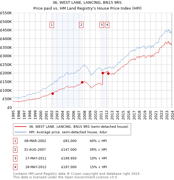 36, WEST LANE, LANCING, BN15 9RS: Price paid vs HM Land Registry's House Price Index