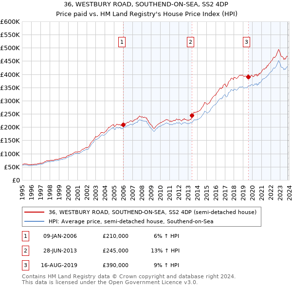 36, WESTBURY ROAD, SOUTHEND-ON-SEA, SS2 4DP: Price paid vs HM Land Registry's House Price Index