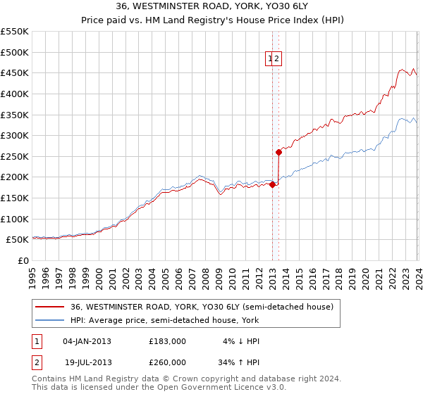 36, WESTMINSTER ROAD, YORK, YO30 6LY: Price paid vs HM Land Registry's House Price Index