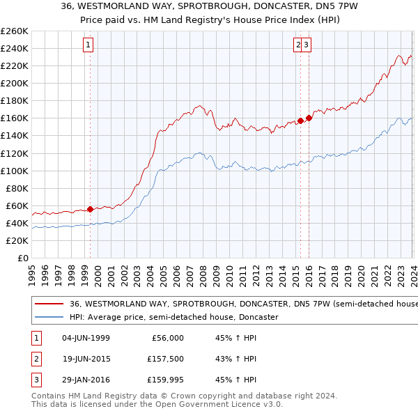 36, WESTMORLAND WAY, SPROTBROUGH, DONCASTER, DN5 7PW: Price paid vs HM Land Registry's House Price Index