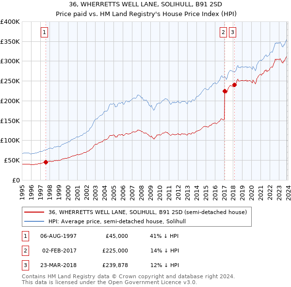 36, WHERRETTS WELL LANE, SOLIHULL, B91 2SD: Price paid vs HM Land Registry's House Price Index