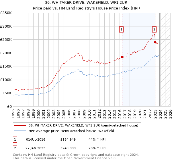 36, WHITAKER DRIVE, WAKEFIELD, WF1 2UR: Price paid vs HM Land Registry's House Price Index