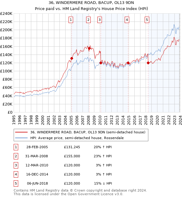 36, WINDERMERE ROAD, BACUP, OL13 9DN: Price paid vs HM Land Registry's House Price Index