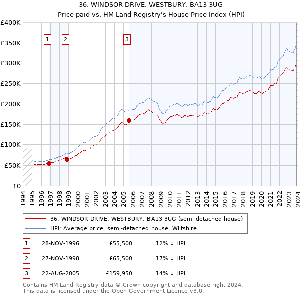 36, WINDSOR DRIVE, WESTBURY, BA13 3UG: Price paid vs HM Land Registry's House Price Index