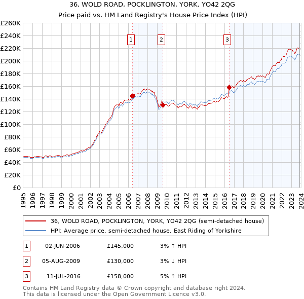 36, WOLD ROAD, POCKLINGTON, YORK, YO42 2QG: Price paid vs HM Land Registry's House Price Index