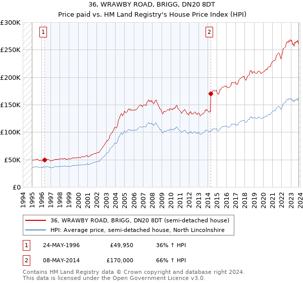 36, WRAWBY ROAD, BRIGG, DN20 8DT: Price paid vs HM Land Registry's House Price Index