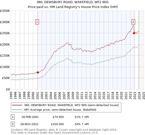 360, DEWSBURY ROAD, WAKEFIELD, WF2 9DS: Price paid vs HM Land Registry's House Price Index