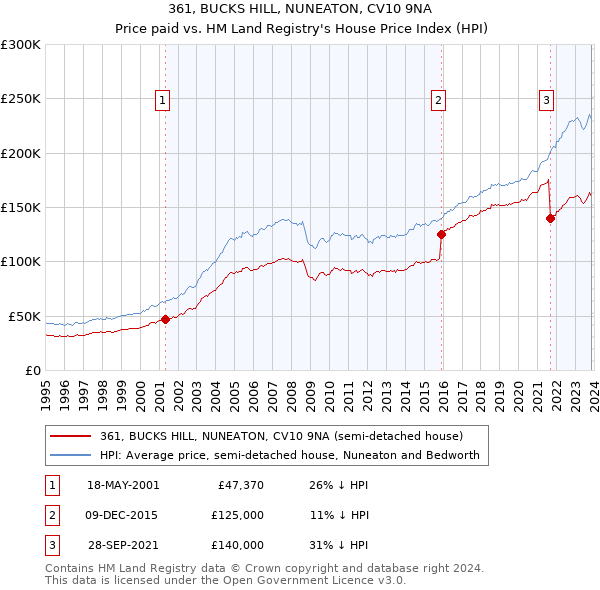 361, BUCKS HILL, NUNEATON, CV10 9NA: Price paid vs HM Land Registry's House Price Index
