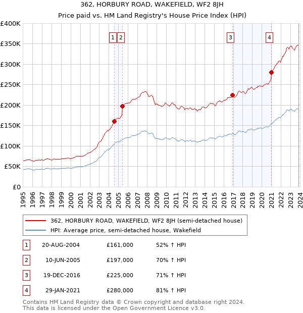 362, HORBURY ROAD, WAKEFIELD, WF2 8JH: Price paid vs HM Land Registry's House Price Index