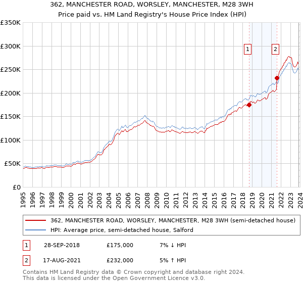 362, MANCHESTER ROAD, WORSLEY, MANCHESTER, M28 3WH: Price paid vs HM Land Registry's House Price Index