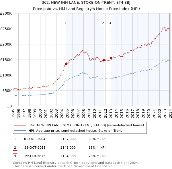 362, NEW INN LANE, STOKE-ON-TRENT, ST4 8BJ: Price paid vs HM Land Registry's House Price Index