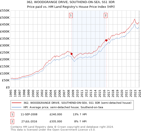 362, WOODGRANGE DRIVE, SOUTHEND-ON-SEA, SS1 3DR: Price paid vs HM Land Registry's House Price Index