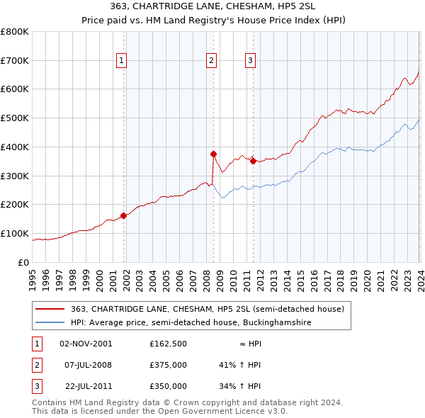 363, CHARTRIDGE LANE, CHESHAM, HP5 2SL: Price paid vs HM Land Registry's House Price Index