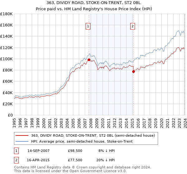 363, DIVIDY ROAD, STOKE-ON-TRENT, ST2 0BL: Price paid vs HM Land Registry's House Price Index