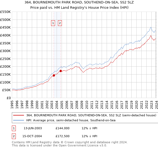 364, BOURNEMOUTH PARK ROAD, SOUTHEND-ON-SEA, SS2 5LZ: Price paid vs HM Land Registry's House Price Index