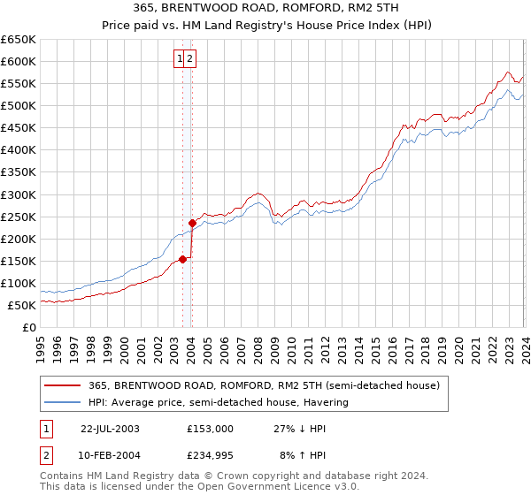 365, BRENTWOOD ROAD, ROMFORD, RM2 5TH: Price paid vs HM Land Registry's House Price Index