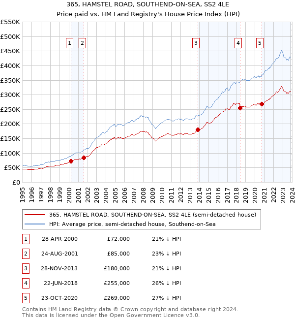 365, HAMSTEL ROAD, SOUTHEND-ON-SEA, SS2 4LE: Price paid vs HM Land Registry's House Price Index