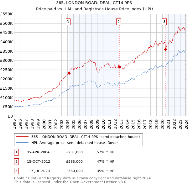 365, LONDON ROAD, DEAL, CT14 9PS: Price paid vs HM Land Registry's House Price Index