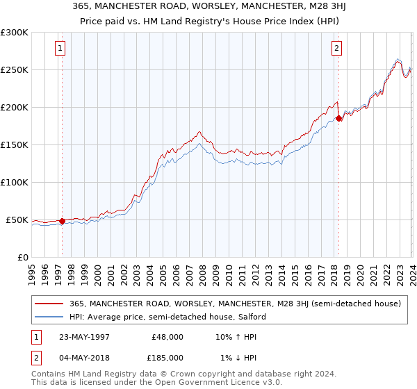 365, MANCHESTER ROAD, WORSLEY, MANCHESTER, M28 3HJ: Price paid vs HM Land Registry's House Price Index