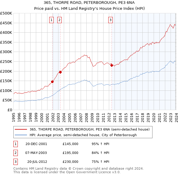 365, THORPE ROAD, PETERBOROUGH, PE3 6NA: Price paid vs HM Land Registry's House Price Index