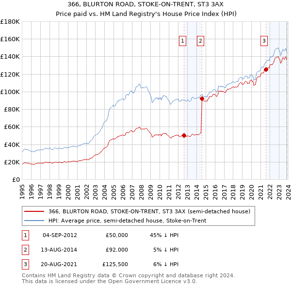 366, BLURTON ROAD, STOKE-ON-TRENT, ST3 3AX: Price paid vs HM Land Registry's House Price Index