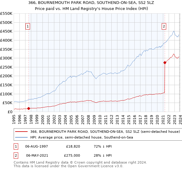 366, BOURNEMOUTH PARK ROAD, SOUTHEND-ON-SEA, SS2 5LZ: Price paid vs HM Land Registry's House Price Index