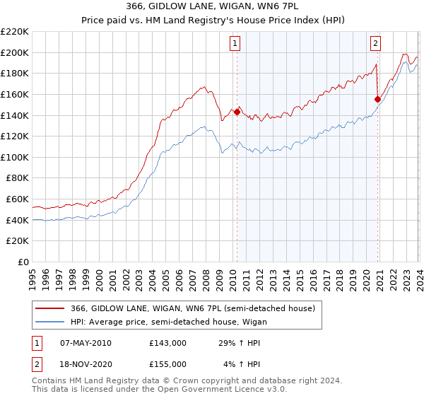 366, GIDLOW LANE, WIGAN, WN6 7PL: Price paid vs HM Land Registry's House Price Index