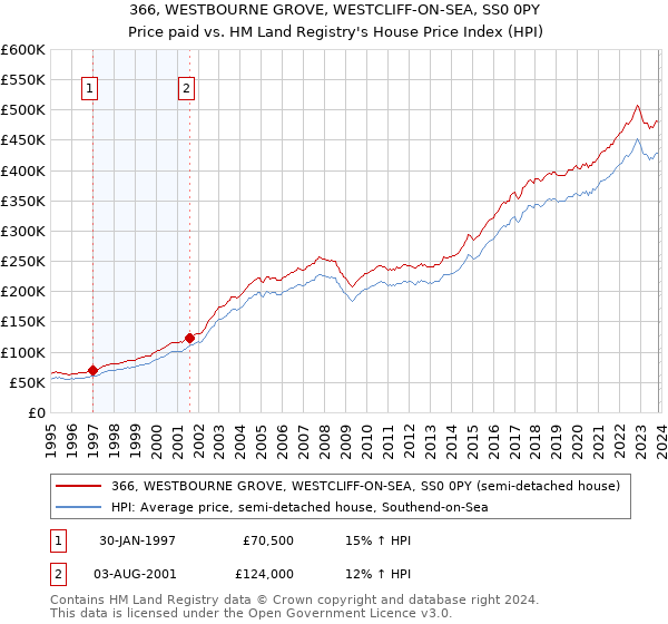 366, WESTBOURNE GROVE, WESTCLIFF-ON-SEA, SS0 0PY: Price paid vs HM Land Registry's House Price Index