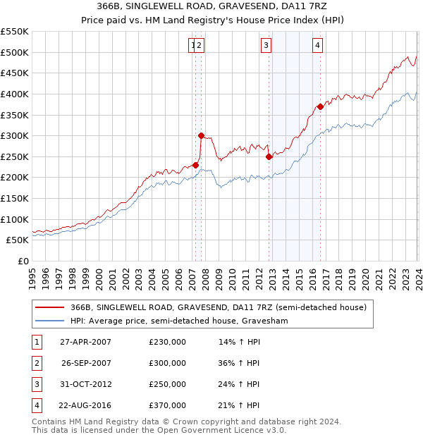 366B, SINGLEWELL ROAD, GRAVESEND, DA11 7RZ: Price paid vs HM Land Registry's House Price Index