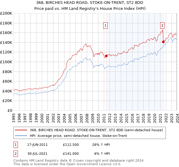 368, BIRCHES HEAD ROAD, STOKE-ON-TRENT, ST2 8DD: Price paid vs HM Land Registry's House Price Index