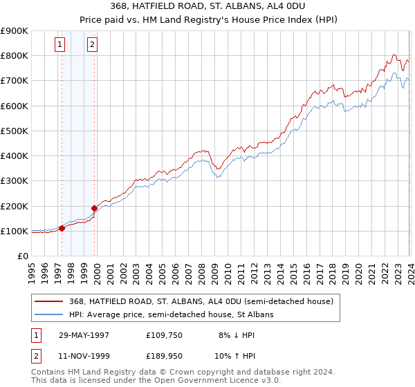 368, HATFIELD ROAD, ST. ALBANS, AL4 0DU: Price paid vs HM Land Registry's House Price Index