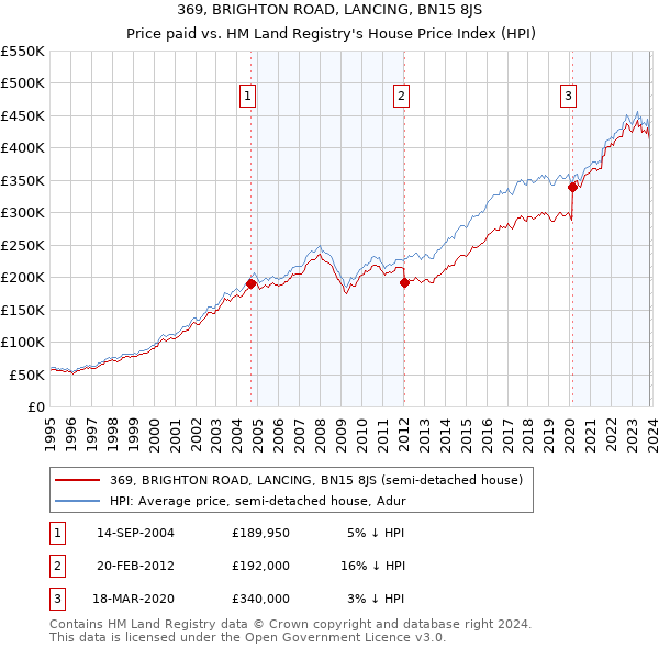 369, BRIGHTON ROAD, LANCING, BN15 8JS: Price paid vs HM Land Registry's House Price Index