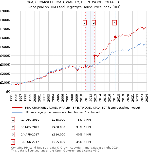 36A, CROMWELL ROAD, WARLEY, BRENTWOOD, CM14 5DT: Price paid vs HM Land Registry's House Price Index