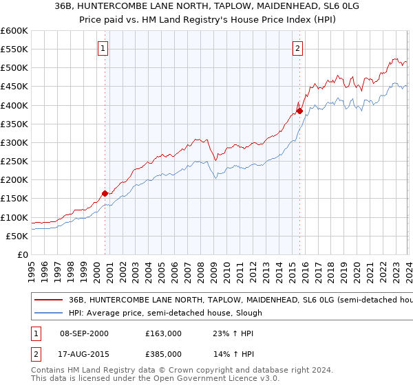 36B, HUNTERCOMBE LANE NORTH, TAPLOW, MAIDENHEAD, SL6 0LG: Price paid vs HM Land Registry's House Price Index