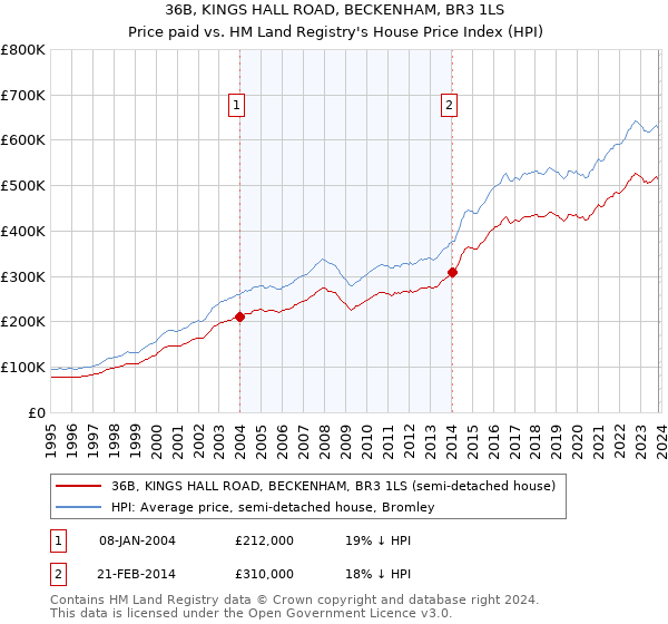 36B, KINGS HALL ROAD, BECKENHAM, BR3 1LS: Price paid vs HM Land Registry's House Price Index