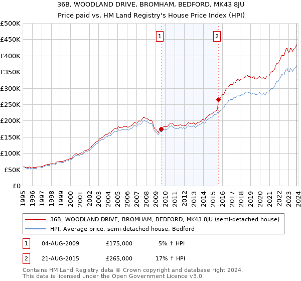 36B, WOODLAND DRIVE, BROMHAM, BEDFORD, MK43 8JU: Price paid vs HM Land Registry's House Price Index