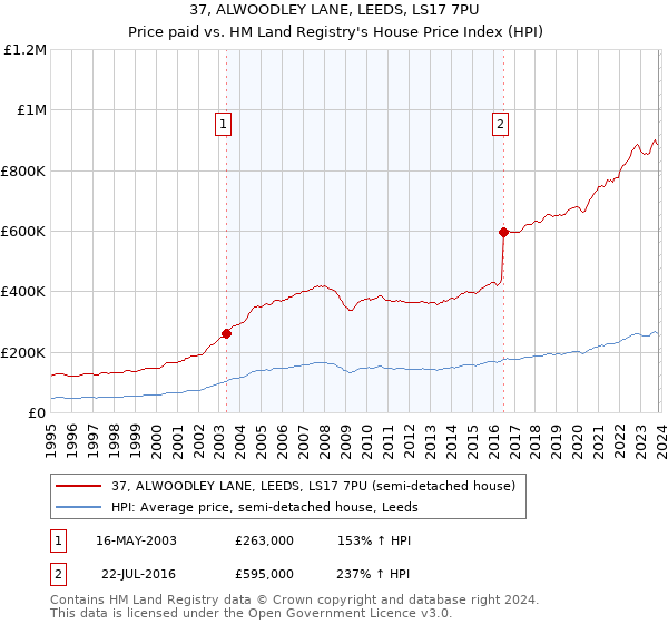 37, ALWOODLEY LANE, LEEDS, LS17 7PU: Price paid vs HM Land Registry's House Price Index