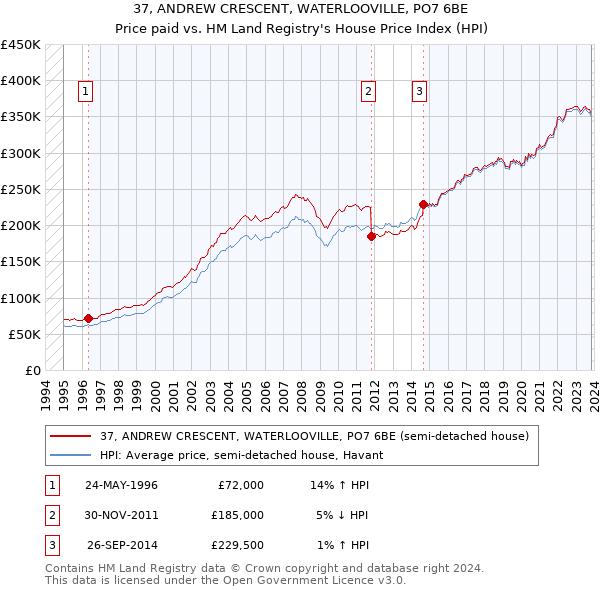 37, ANDREW CRESCENT, WATERLOOVILLE, PO7 6BE: Price paid vs HM Land Registry's House Price Index
