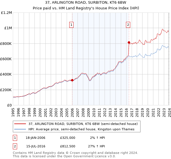 37, ARLINGTON ROAD, SURBITON, KT6 6BW: Price paid vs HM Land Registry's House Price Index