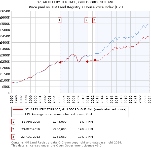 37, ARTILLERY TERRACE, GUILDFORD, GU1 4NL: Price paid vs HM Land Registry's House Price Index